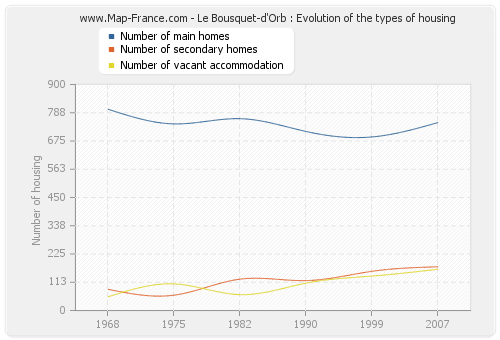 Le Bousquet-d'Orb : Evolution of the types of housing